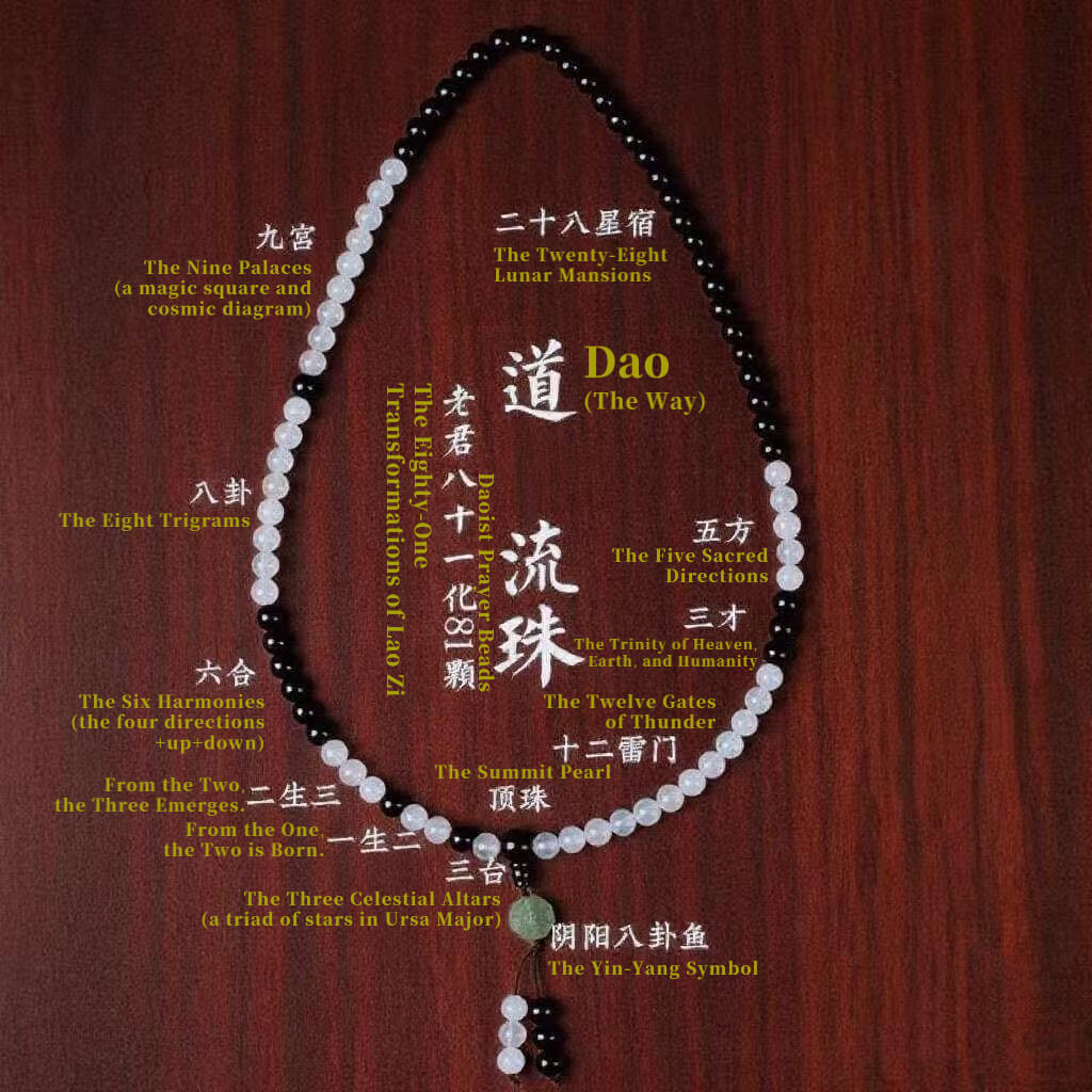 A strand of 81 Hetian Nephrite and gemstone beads laid flat on a wooden table, with annotations explaining the Daoist symbolism of sections like the 'Three Celestial Altars', 'Twenty-Eight Lunar Mansions', and 'Eight Trigrams'.